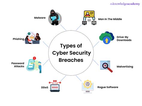 Security Breach Types: Top 10 (with Real.